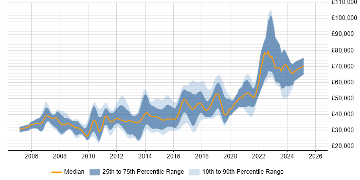 Salary distribution trend for jobs in Bristol citing Hibernate