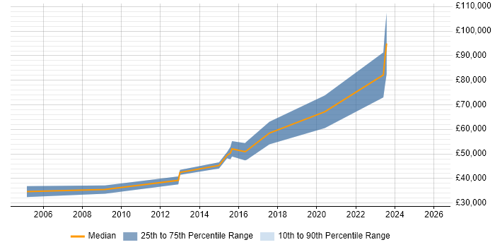 Salary distribution trend for jobs in Bristol citing HL7
