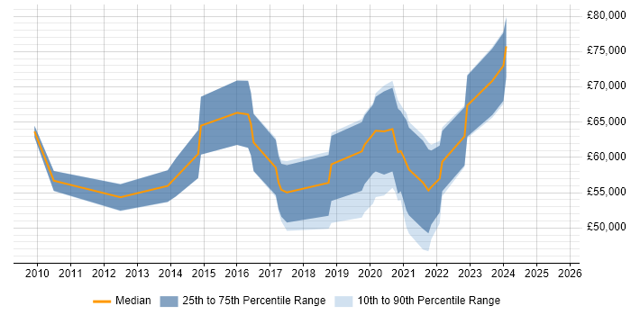 Salary distribution trend for jobs in Bristol citing HMG Security Policy Framework