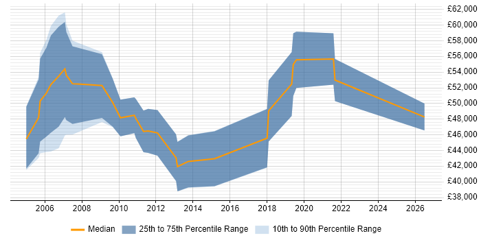 Salary distribution trend for HR Consultant job vacancies in Bristol