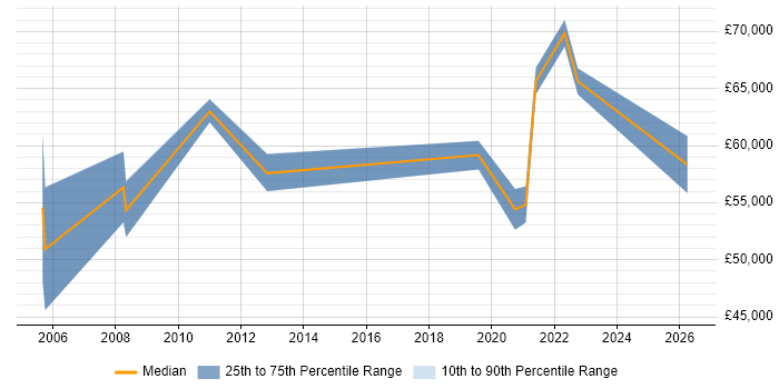 Salary distribution trend for HR Manager job vacancies in Bristol