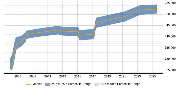 Salary distribution trend for jobs in Bristol citing HSRP
