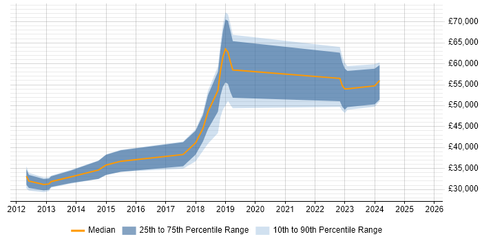 Salary distribution trend for jobs in Bristol citing HTML5 Canvas Salary distribution trend for jobs in Bristol citing HTML5 Canvas