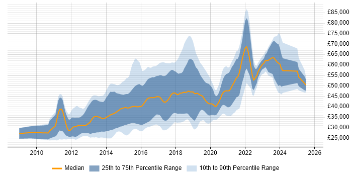Salary distribution trend for jobs in Bristol citing HTML5