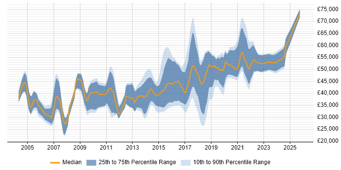 Salary distribution trend for jobs in Bristol citing HTTP
