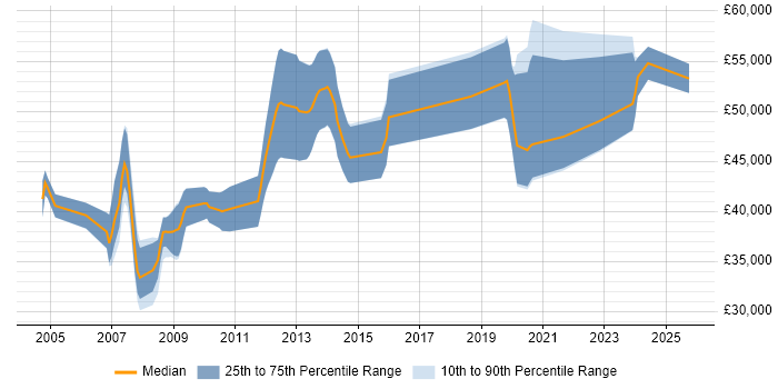 Salary distribution trend for jobs in Bristol citing Human Factors