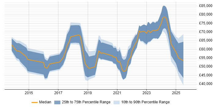 Salary distribution trend for jobs in Bristol citing Hybrid Cloud