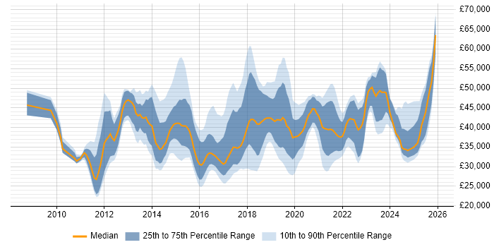 Salary distribution trend for jobs in Bristol citing Hyper-V