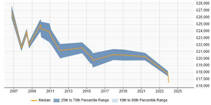 Salary distribution trend for ICT Technician job vacancies in Bristol