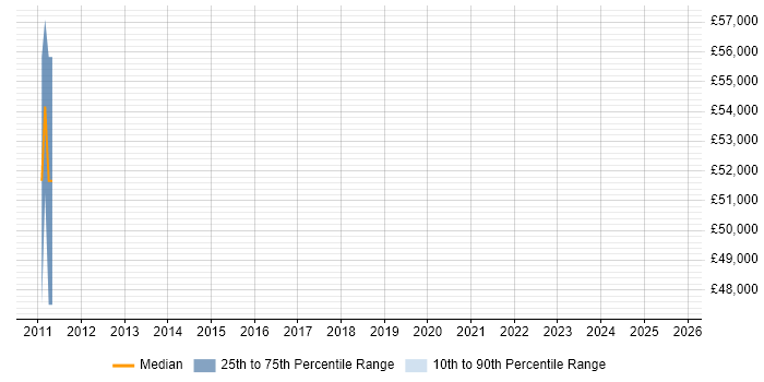 Salary distribution trend for jobs in Bristol citing IDA Disassembler Salary distribution trend for jobs in Bristol citing IDA Disassembler