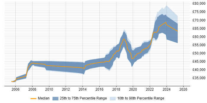 Salary distribution trend for jobs in Bristol citing IEC 61508