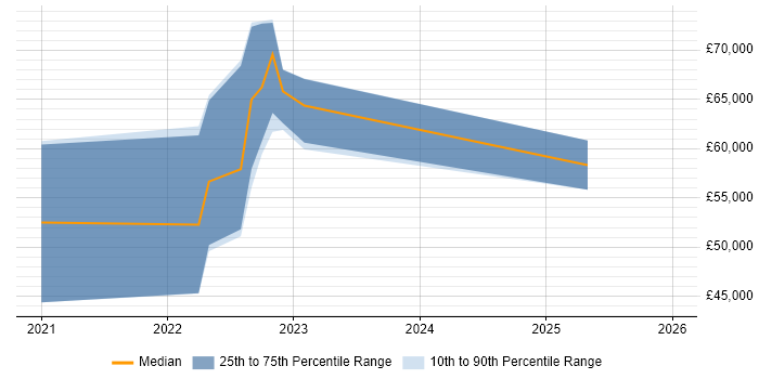 Salary distribution trend for jobs in Bristol citing IEC 62304