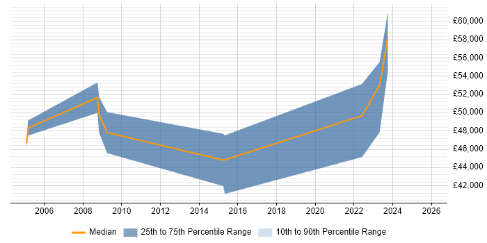 Salary distribution trend for jobs in Bristol citing IFRS