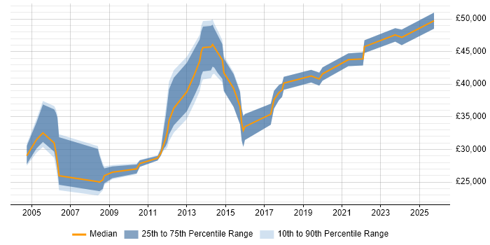 Salary distribution trend for jobs in Bristol citing IFS Salary distribution trend for jobs in Bristol citing IFS