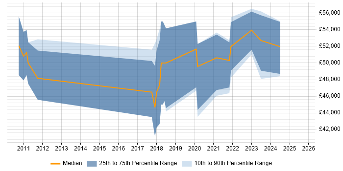 Salary distribution trend for jobs in Bristol citing IIBA Salary distribution trend for jobs in Bristol citing IIBA