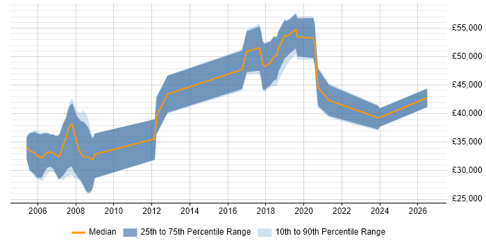 Salary distribution trend for jobs in Bristol citing Image Processing