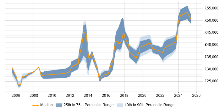 Salary distribution trend for jobs in Bristol citing iManage