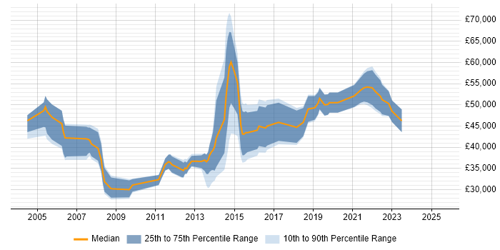 Salary distribution trend for jobs in Bristol citing Impact Analysis Salary distribution trend for jobs in Bristol citing Impact Analysis