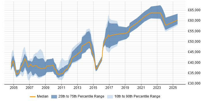 Salary distribution trend for Implementation Manager job vacancies in Bristol Salary distribution trend for Implementation Manager job vacancies in Bristol