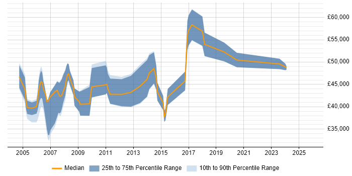 Salary distribution trend for Implementation Project Manager job vacancies in Bristol