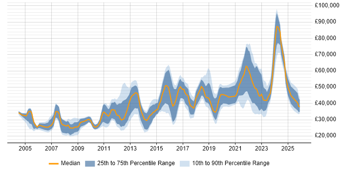 Salary distribution trend for jobs in Bristol citing Incident Management