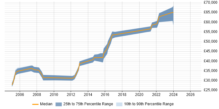 Salary distribution trend for Incident Manager job vacancies in Bristol