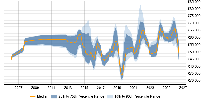Salary distribution trend for jobs in Bristol citing Incident Response