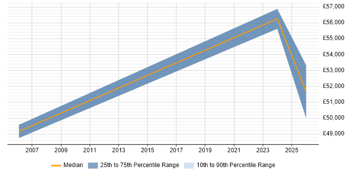 Salary distribution trend for jobs in Bristol citing Indirect Procurement
