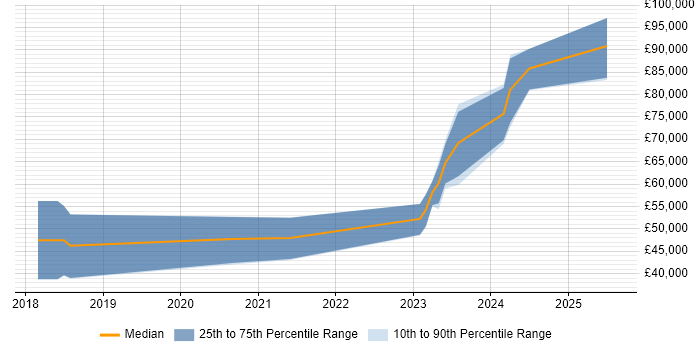Salary distribution trend for jobs in Bristol citing InfluxDB