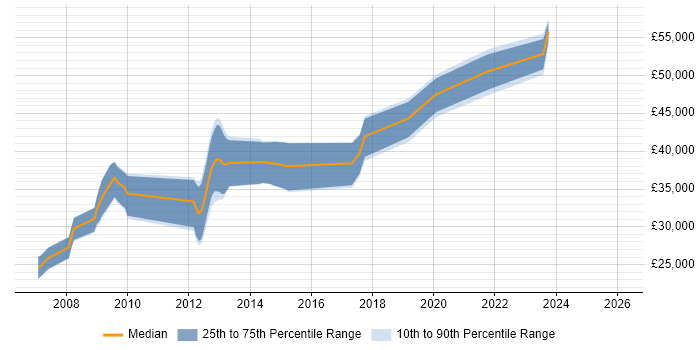 Salary distribution trend for jobs in Bristol citing InfoPath