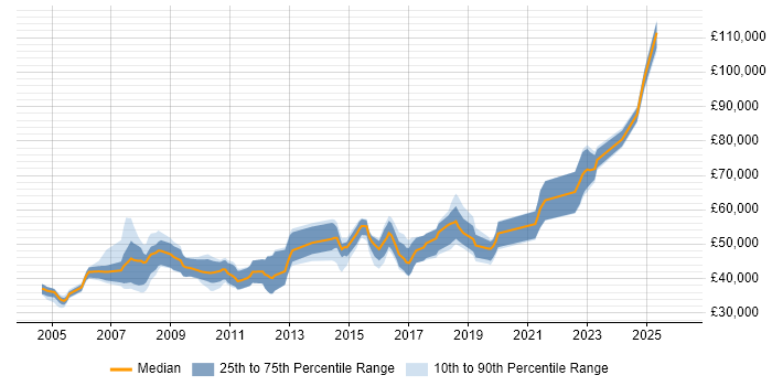 Salary distribution trend for jobs in Bristol citing Informatica