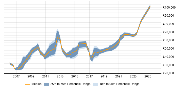 Salary distribution trend for jobs in Bristol citing Information Architecture