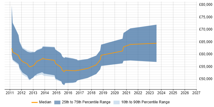 Salary distribution trend for Information Assurance Consultant job vacancies in Bristol