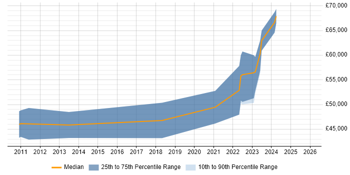 Salary distribution trend for Information Assurance Manager job vacancies in Bristol