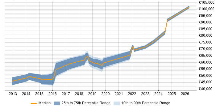 Salary distribution trend for jobs in Bristol citing Information Governance