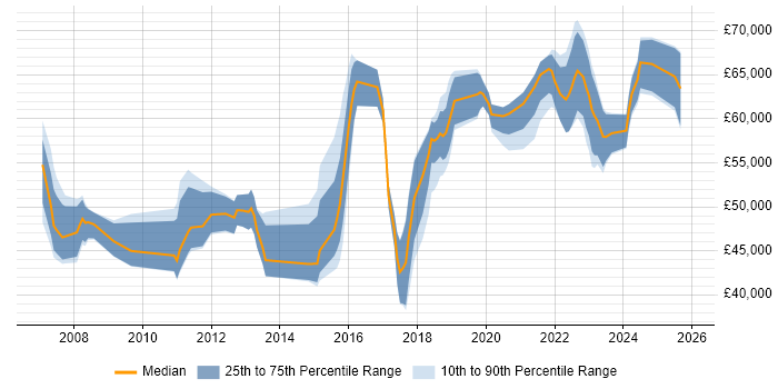 Salary distribution trend for Information Manager job vacancies in Bristol