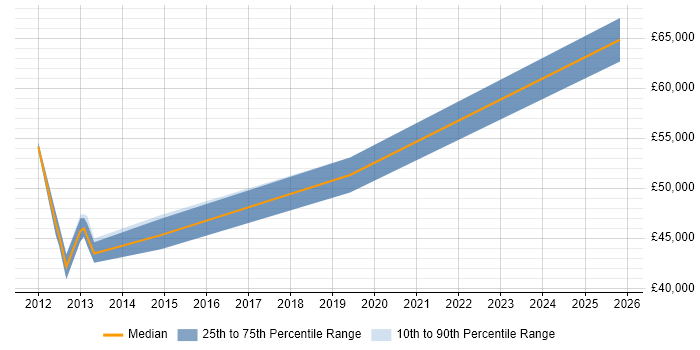 Salary distribution trend for Information Security Engineer job vacancies in Bristol