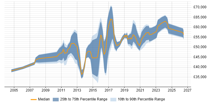 Salary distribution trend for jobs in Bristol citing Information Security Management