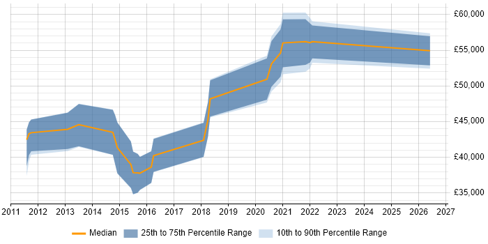 Salary distribution trend for Information Security Specialist job vacancies in Bristol