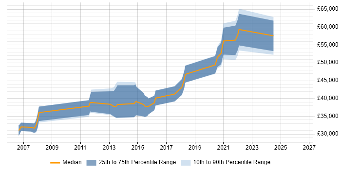 Salary distribution trend for Information Specialist job vacancies in Bristol