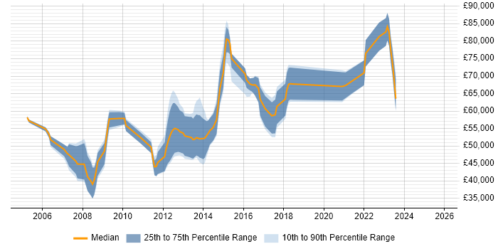 Salary distribution trend for Infrastructure Architect job vacancies in Bristol