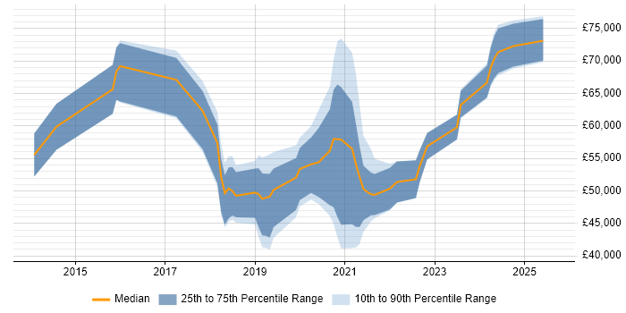 Salary distribution trend for jobs in Bristol citing Infrastructure Automation