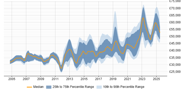 Salary distribution trend for Infrastructure Engineer job vacancies in Bristol