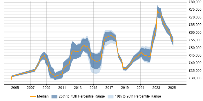 Salary distribution trend for jobs in Bristol citing Infrastructure Management