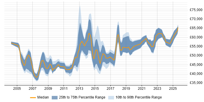 Salary distribution trend for Infrastructure Manager job vacancies in Bristol