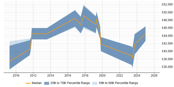 Salary distribution trend for jobs in Bristol citing Infrastructure Monitoring
