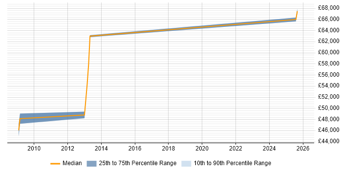Salary distribution trend for Infrastructure Operations Manager job vacancies in Bristol