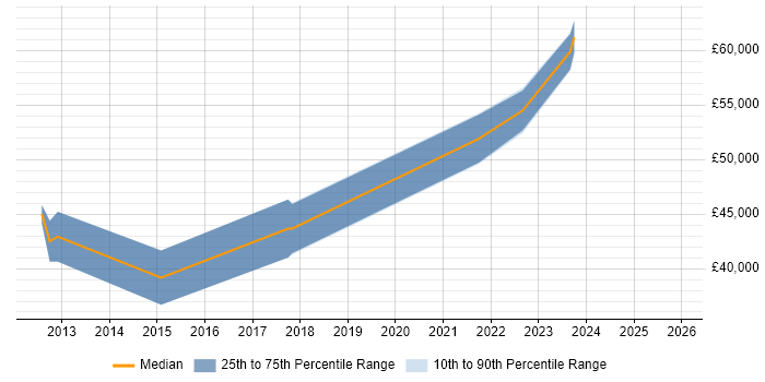 Salary distribution trend for Infrastructure Security Engineer job vacancies in Bristol