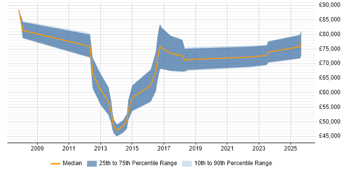 Salary distribution trend for Infrastructure Solutions Architect job vacancies in Bristol