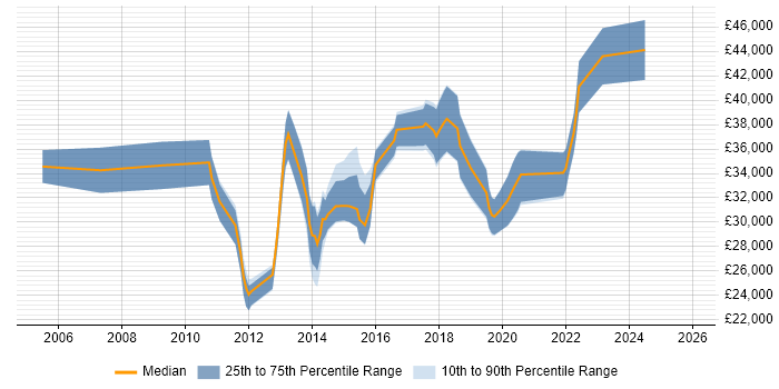 Salary distribution trend for Infrastructure Support Engineer job vacancies in Bristol